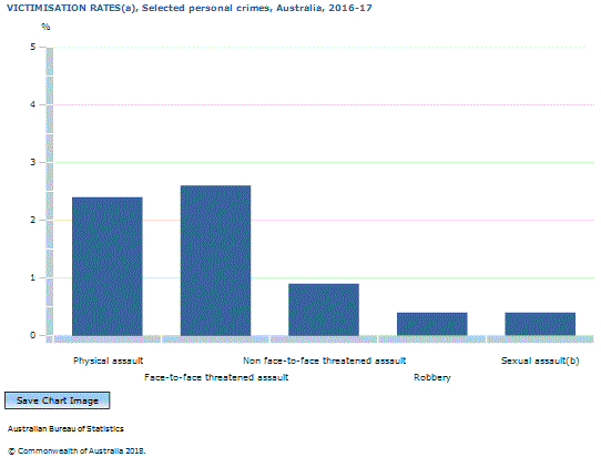 Graph Image for VICTIMISATION RATES(a), Selected personal crimes, Australia, 2016-17